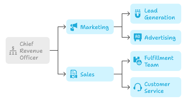 Fully Integrated Revenue Team Structure